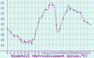 Courbe du refroidissement olien pour Tonnerre (89)