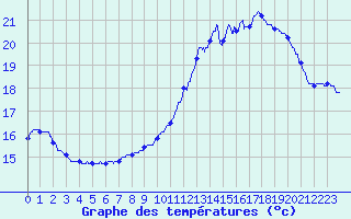 Courbe de tempratures pour Montpellier (34)