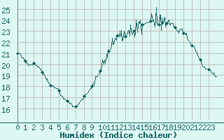 Courbe de l'humidex pour Lille (59)