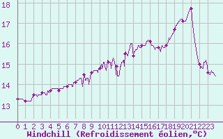 Courbe du refroidissement olien pour Villemurlin (45)