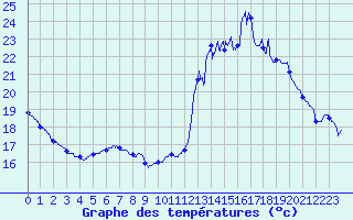 Courbe de tempratures pour Valence (26)