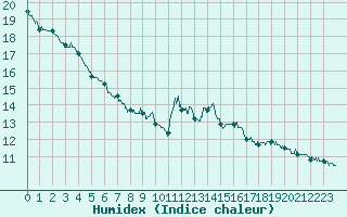 Courbe de l'humidex pour Epinal (88)