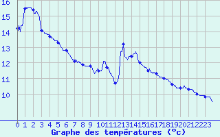 Courbe de tempratures pour Ognville (54)