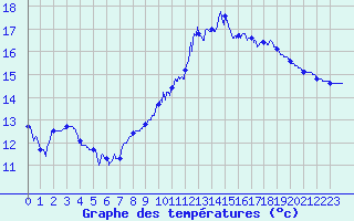 Courbe de tempratures pour Nantes (44)