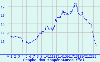 Courbe de tempratures pour Laons (28)