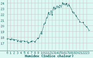 Courbe de l'humidex pour Carpentras (84)