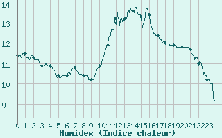 Courbe de l'humidex pour Angers-Marc (49)