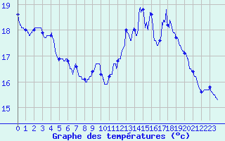 Courbe de tempratures pour Vannes-Sn (56)