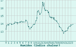 Courbe de l'humidex pour Nantes (44)