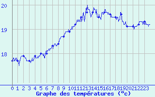 Courbe de tempratures pour Le Talut - Belle-Ile (56)