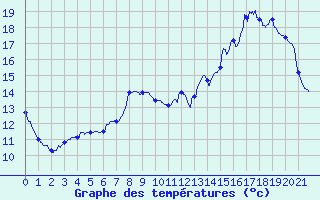 Courbe de tempratures pour Villegusien (52)