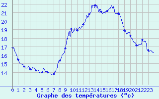 Courbe de tempratures pour Le Luc - Cannet des Maures (83)