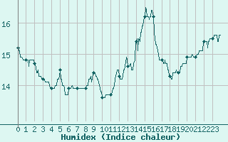 Courbe de l'humidex pour Cap Pertusato (2A)