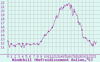Courbe du refroidissement olien pour Nmes - Courbessac (30)