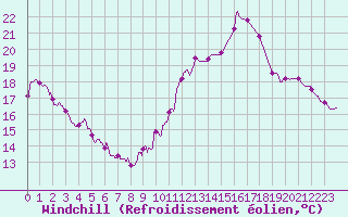 Courbe du refroidissement olien pour Montlimar (26)