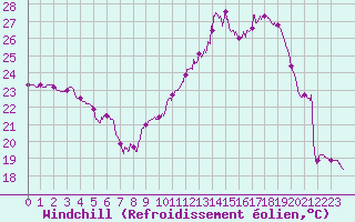 Courbe du refroidissement olien pour Carcassonne (11)