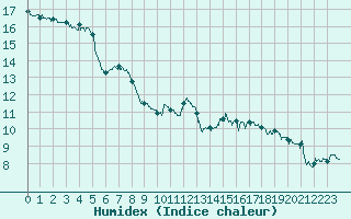 Courbe de l'humidex pour Grenoble CEA (38)