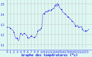 Courbe de tempratures pour Solenzara - Base arienne (2B)