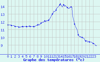 Courbe de tempratures pour Lunas (34)