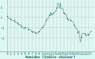 Courbe de l'humidex pour Romorantin (41)