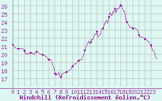 Courbe du refroidissement olien pour Niort (79)