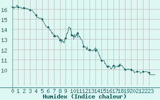 Courbe de l'humidex pour Belfort-Dorans (90)