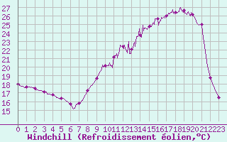 Courbe du refroidissement olien pour Palaminy (31)