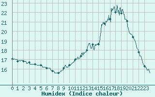 Courbe de l'humidex pour Albi (81)