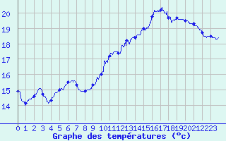 Courbe de tempratures pour Cambrai / Epinoy (62)