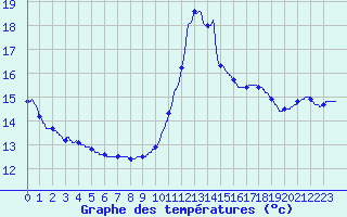 Courbe de tempratures pour Dinard (35)
