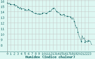 Courbe de l'humidex pour Chlons-en-Champagne (51)