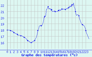 Courbe de tempratures pour Pointe de Socoa (64)