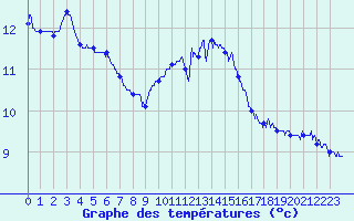 Courbe de tempratures pour Calais / Marck (62)