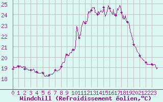 Courbe du refroidissement olien pour Porquerolles (83)
