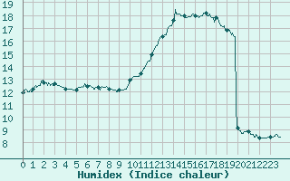 Courbe de l'humidex pour Trappes (78)