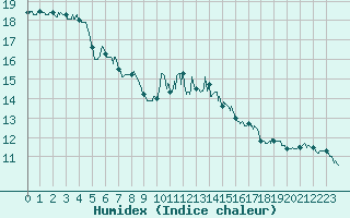 Courbe de l'humidex pour Saint-Quentin (02)