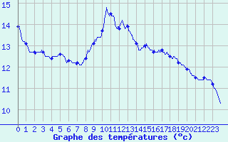 Courbe de tempratures pour Avord (18)