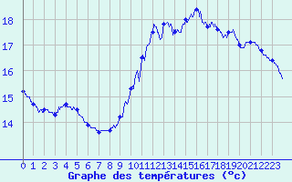 Courbe de tempratures pour Pointe de Chassiron (17)