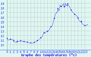Courbe de tempratures pour Gourdon (46)