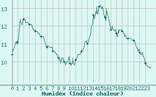 Courbe de l'humidex pour Auch (32)