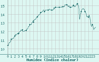 Courbe de l'humidex pour Ploudalmezeau (29)