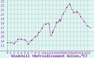 Courbe du refroidissement olien pour Dieppe (76)