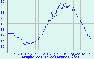 Courbe de tempratures pour Le Mans (72)