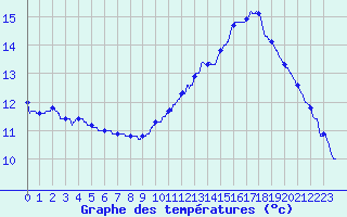 Courbe de tempratures pour Ognville (54)