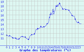 Courbe de tempratures pour Amiens-Glisy (80)