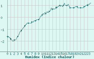 Courbe de l'humidex pour Romorantin (41)