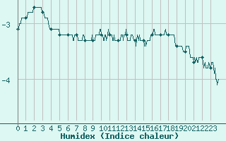 Courbe de l'humidex pour Dijon / Longvic (21)