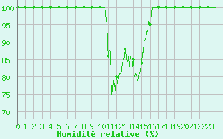 Courbe de l'humidit relative pour Bourg-Saint-Maurice (73)