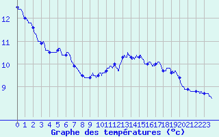 Courbe de tempratures pour Tarbes (65)