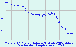 Courbe de tempratures pour Gourdon (46)